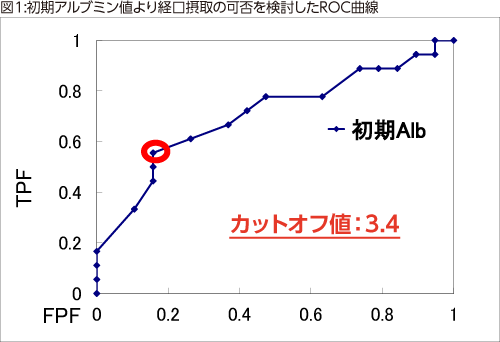 図1:初期アルブミン値より経口摂取の可否を検討したROC曲線