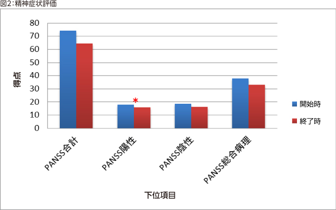 図2：精神症状評価