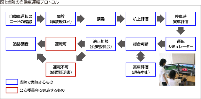 図1:当院の自動車運転プロトコル