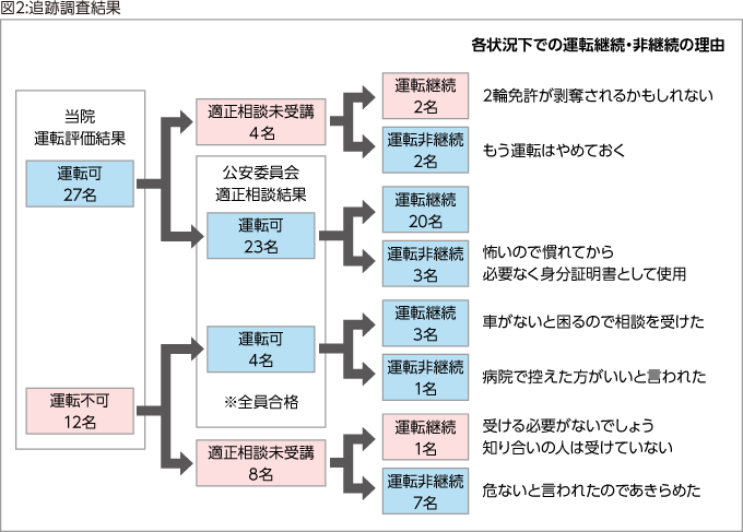 図2:追跡調査結果