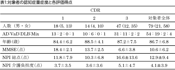 表1:対象者の認知症重症度と各評価得点