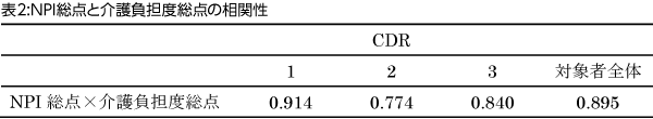 表2:NPI総点と介護負担度総点の相関性