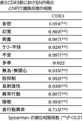 表3:CDR3群におけるNPI得点とNPI介護負担度の相関