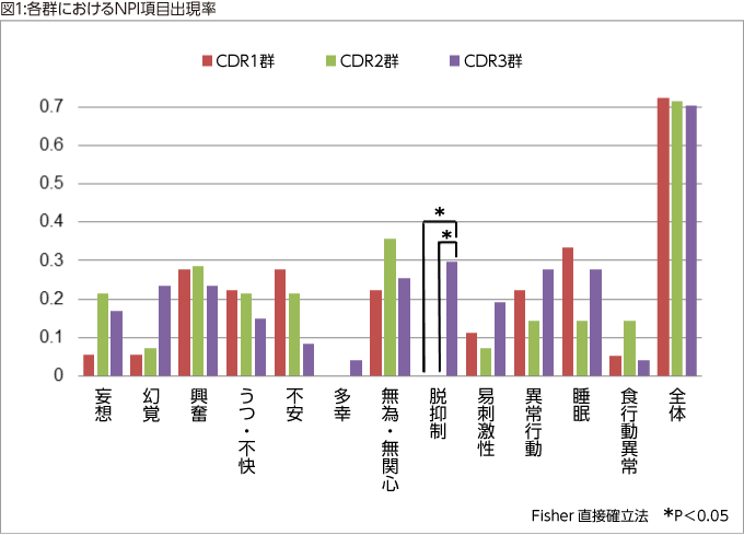 図1:各群におけるNPI項目出現率