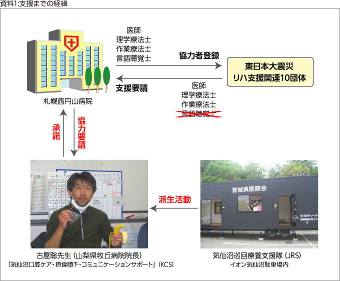 資料1:支援までの経緯 