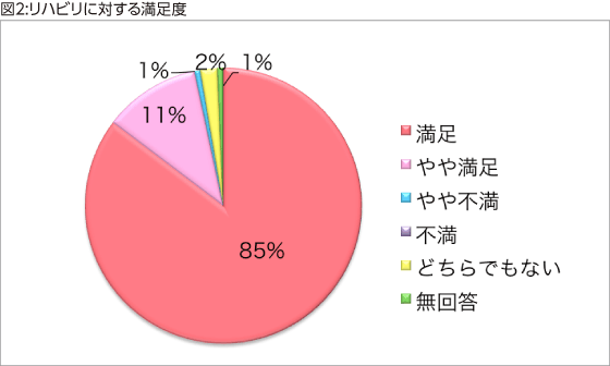 図2:リハビリに対する満足度