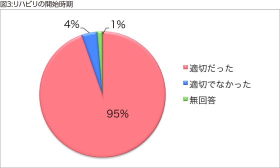 図3:リハビリの開始時期