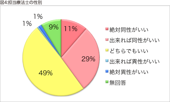 図4:担当療法士の性別