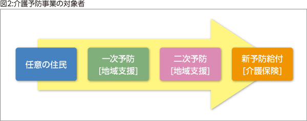 図2:介護予防事業の対象者