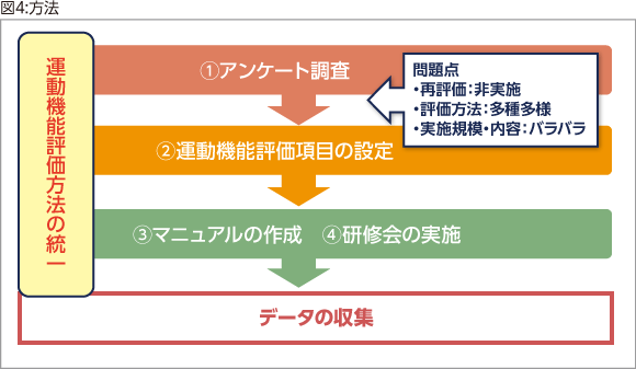 図4:方法