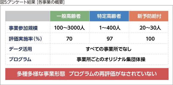 図5:アンケート結果 [各事業の概要]