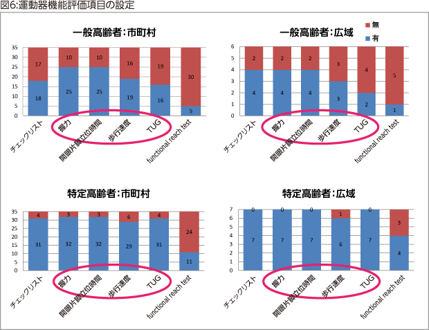 図6:運動器機能評価項目の設定