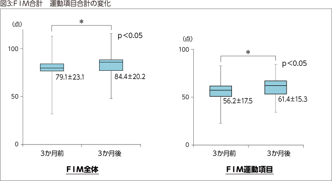 図3:FIM合計 運動項目合計の変化