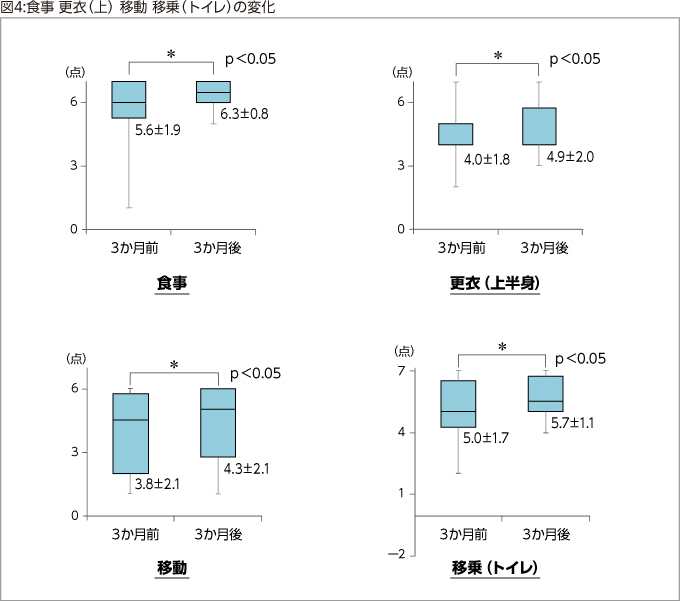 図4:食事 更衣(上) 移動 移乗(トイレ)の変化