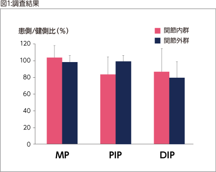 図1:調査結果