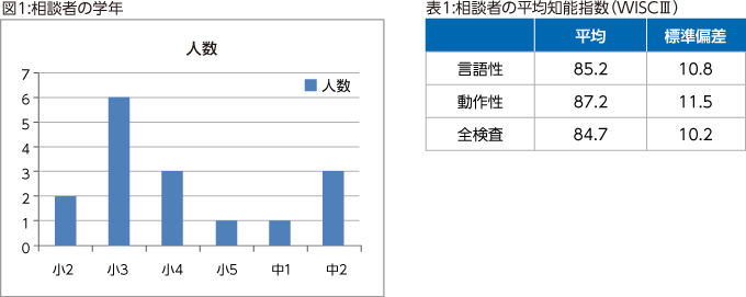 図１:相談者の学年 表１:相談者の平均知能指数（WISCⅢ）