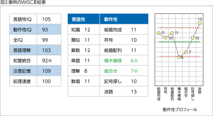 図2:事例のWISCⅢ結果