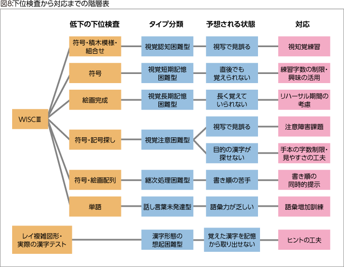 図8:下位検査から対応までの階層表