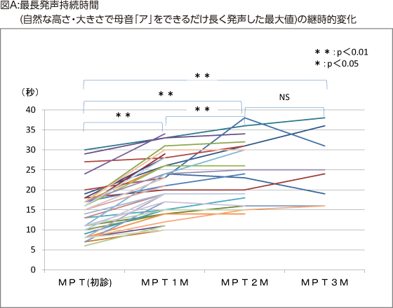 図A:最長発声持続時間(自然な高さ・大きさで母音「ア」をできるだけ長く発声した最大値)の継時的変化