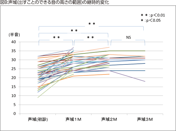 図B:声域(出すことのできる音の高さの範囲)の継時的変化