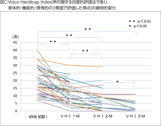 図C:Voice Handicap Index(声の関する自覚的評価法であり、身体的・機能的・感情的の３側面で評価した得点)の継時的変化