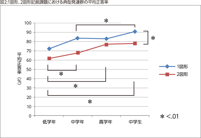 図2:1図形、2図形記銘課題における典型発達群の平均正答率