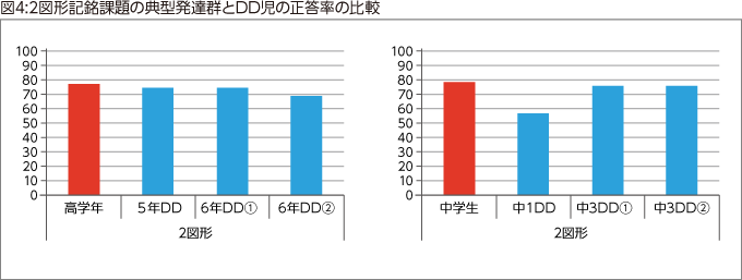 図4:2図形記銘課題の典型発達群とDD児の正答率の比較