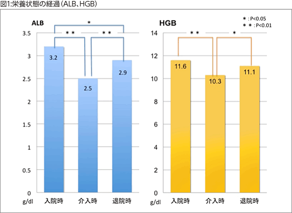 図1:栄養状態の経過（ALB、HGB）