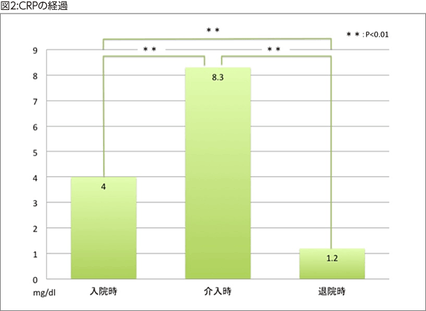 図2:CRPの経過