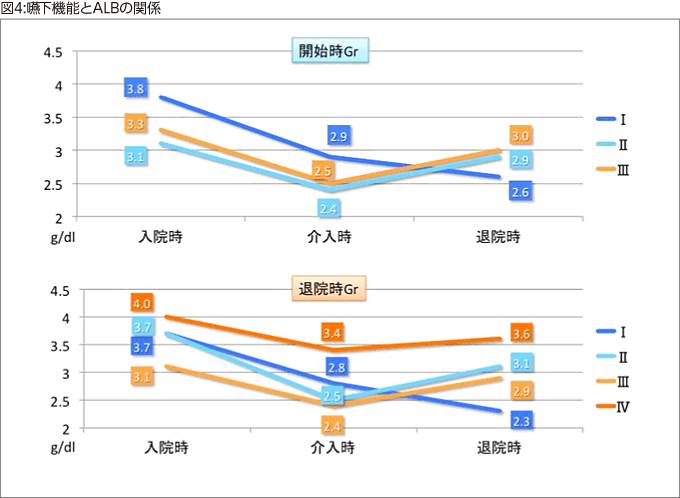 図4:嚥下機能とALBの関係