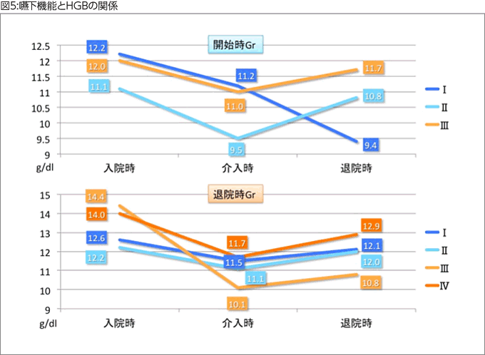 図5:嚥下機能とHGBの関係