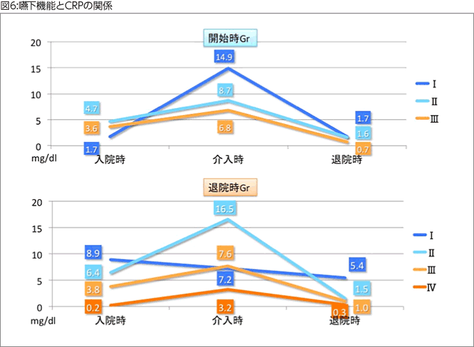 図6:嚥下機能とCRPの関係係