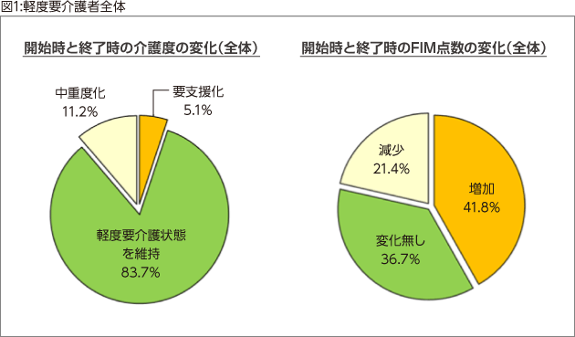 図1:軽度要介護者全体