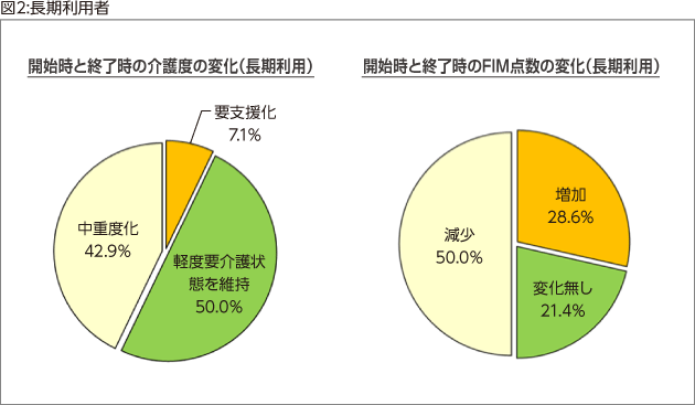 図2:長期利用者