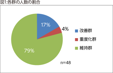 図1:各群の人数の割合