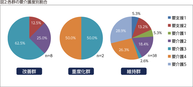 図2:各群の要介護度別割合