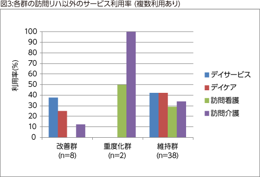 図3:各群の訪問リハ以外のサービス利用率 (複数利用あり)