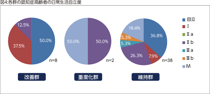 図4:各群の認知症高齢者の日常生活自立度