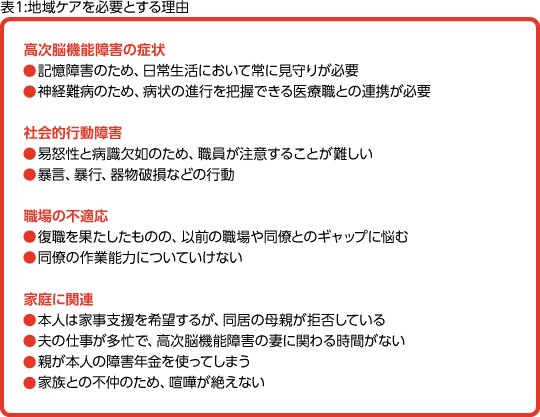 表1:地域ケアを必要とする理由