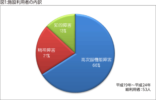 図1:施設利用者の内訳