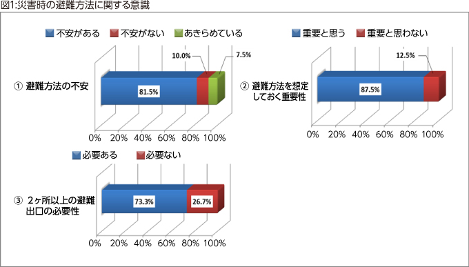 図1:災害時の避難方法に関する意識