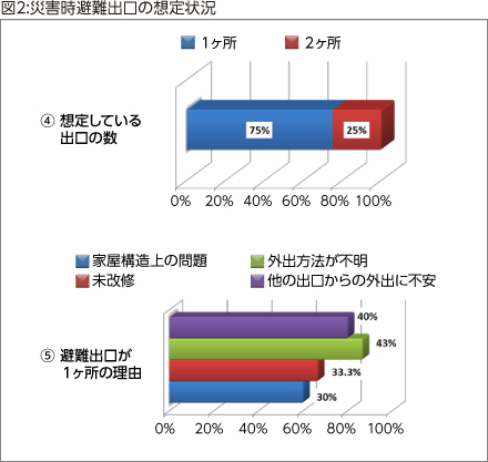 図2:災害時避難出口の想定状況