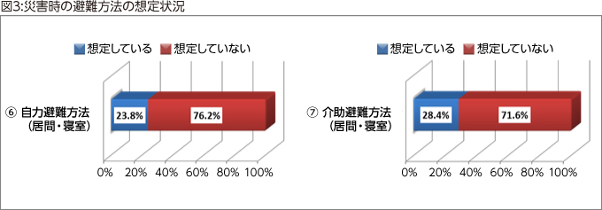 図3:災害時の避難方法の想定状況