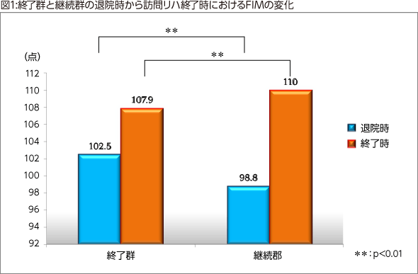 図1:終了群と継続群の退院時から訪問リハ終了時におけるFIMの変化