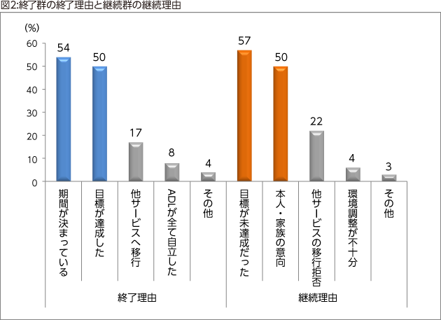 図2:終了群の終了理由と継続群の継続理由