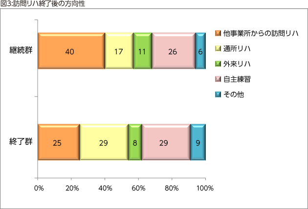 図3:図3:訪問リハ終了後の方向性