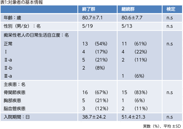 表1:対象者の基本情報