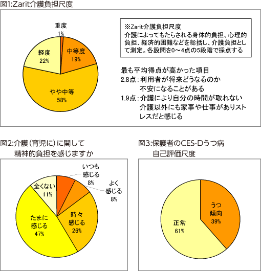 図1:Zarit介護負担尺度 図2:介護（育児に）に関して精神的負担を感じますか 図3:保護者のCES-Dうつ病自己評価尺度