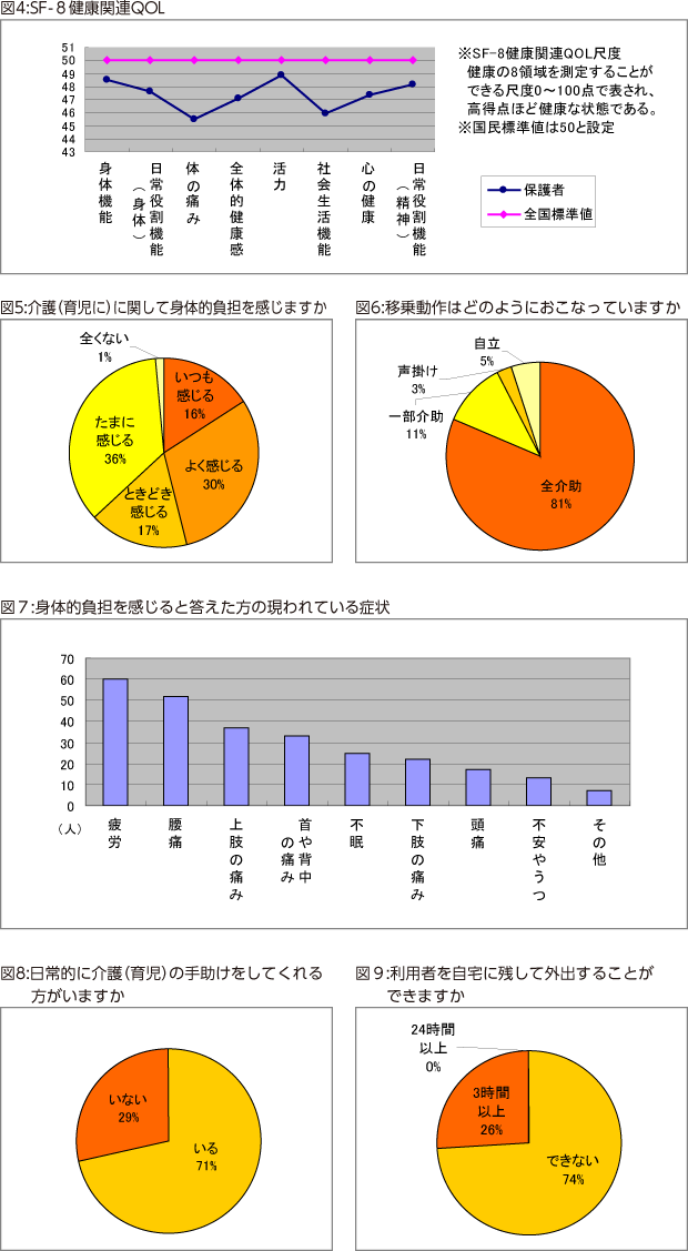 図4:SF-８健康関連QOL 図5:介護（育児に）に関して身体的負担を感じますか 図6:移乗動作はどのようにおこなっていますか 図７:身体的負担を感じると答えた方の現われている症状 図8:日常的に介護（育児）の手助けをしてくれる方がいますか 図９:利用者を自宅に残して外出することができますか