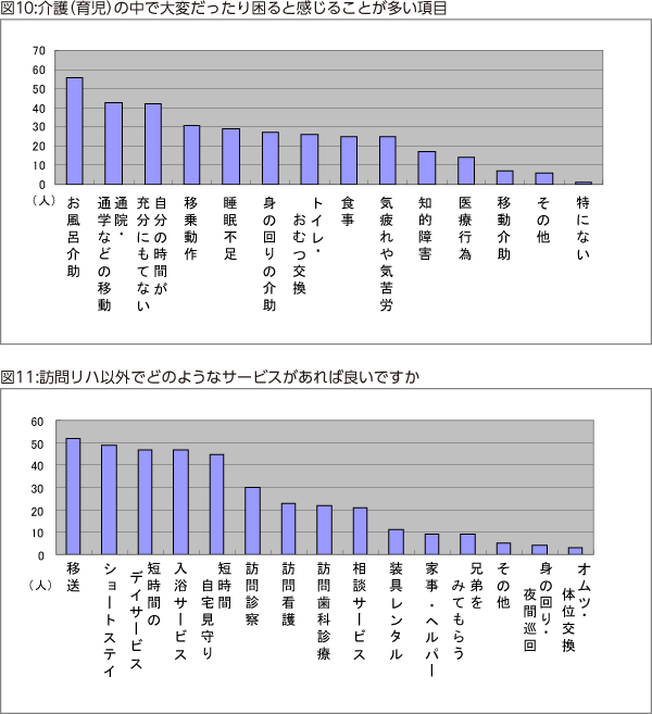 図10:介護（育児）の中で大変だったり困ると感じることが多い項目 図11:訪問リハ以外でどのようなサービスがあれば良いですか